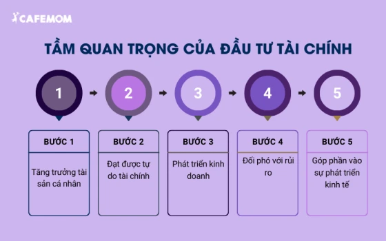 Tầm quan trọng của đầu tư tài chính