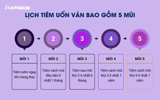 Lịch tiêm phòng uốn ván cho bà bầu bao gồm 5 mũi