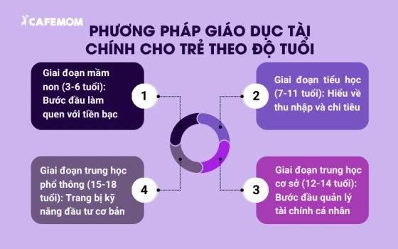 Phương pháp giáo dục tài chính cho trẻ theo độ tuổi