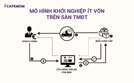 Mô hình khởi nghiệp ít vốn trên sàn TMĐT