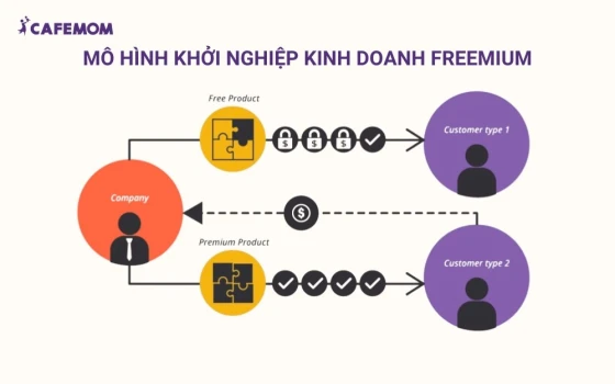 Mô hình khởi nghiệp kinh doanh Freemium