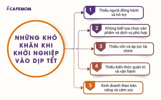 Những khó khăn khi khởi nghiệp kinh doanh dịp tết