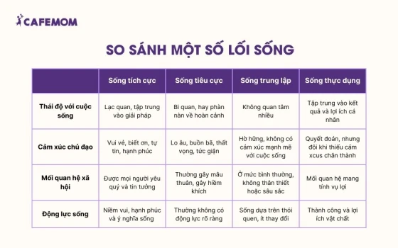 So sánh lối sống tích cực với một số lối sống khác