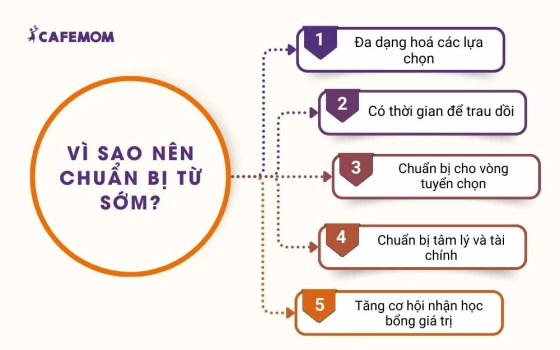 Vì sao học sinh THPT nên săn học bổng từ sớm?