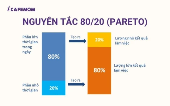 Nguyên tắc Pareto giúp bạn tập trung vào những công việc mang lại giá trị cao