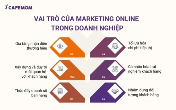 Các vai trò của Marketing Online trong doanh nghiệp