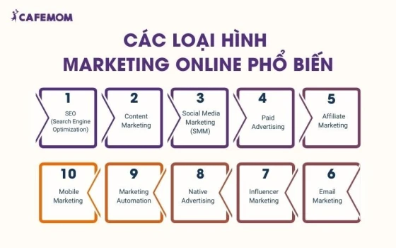 Những loại hình Marketing Online phổ biến