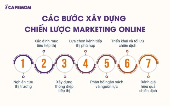 Trình tự các bước xây dựng chiến lược Marketing Online