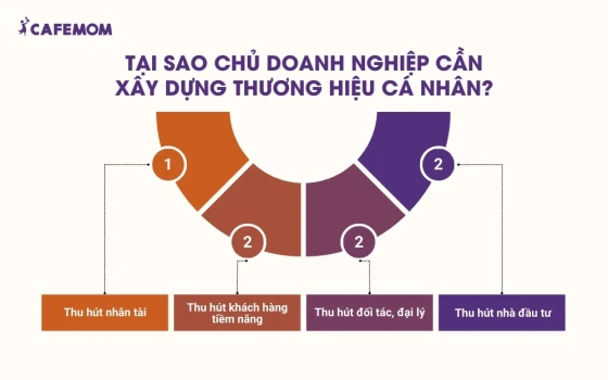 Những lợi ích quan trọng khi xây dựng thương hiệu cho các cá nhân và lãnh đạo/chủ doanh nghiệp