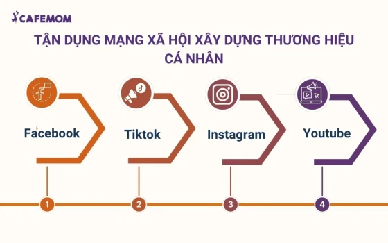 Tận dụng mạng xã hội xây dựng thương hiệu cá nhân hiệu quả