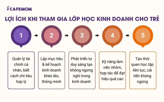 Lợi ích khi tham gia lớp học kinh doanh cho trẻ hiện nay