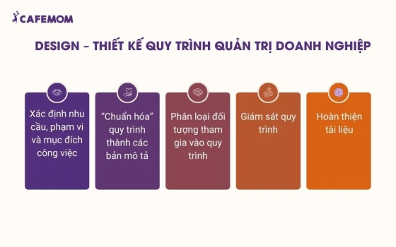 Design – Thiết kế quy trình quản trị doanh nghiệp