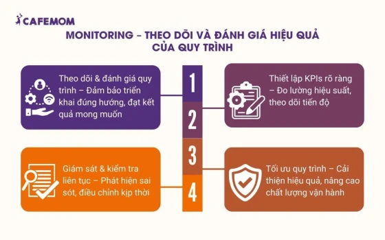 Monitoring – Theo dõi và đánh giá hiệu quả của quy trình