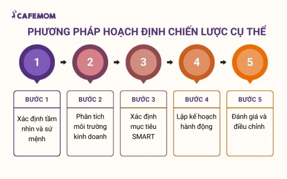 Phương pháp hoạch định chiến lược cụ thể