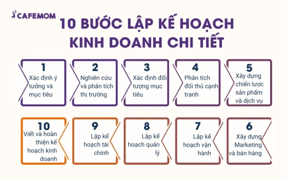 10 bước lập kế hoạch kinh doanh chi tiết cho các doanh nghiệp