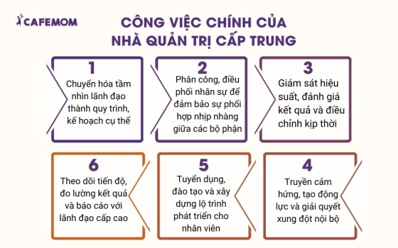 Công việc chính của nhà quản trị cấp trung