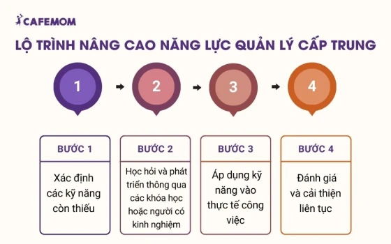 Lộ trình nâng cao năng lực quản lý cấp trung