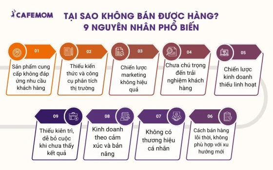 9 nguyên nhân phổ biến khiến doanh nghiệp không bán được hàng