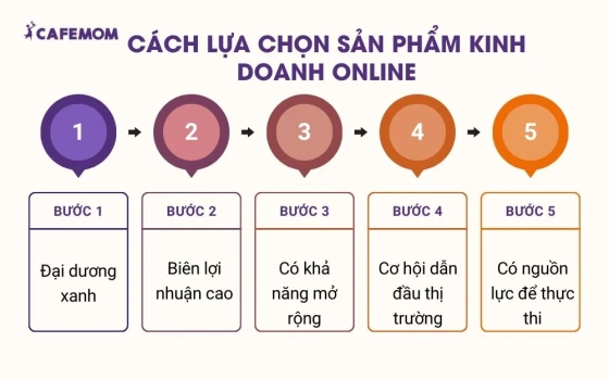 Các cách lựa chọn sản phẩm kinh doanh online