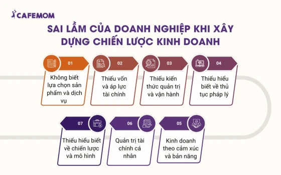 Sai lầm của doanh nghiệp khi xây dựng chiến lược kinh doanh