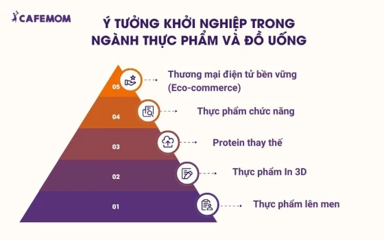 Ý tưởng khởi nghiệp trong ngành thực phẩm và đồ uống