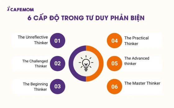 6 cấp độ trong tư duy phản biện