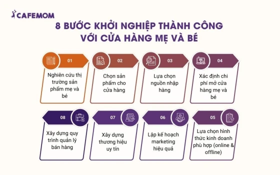 Các bước khởi nghiệp thành công với cửa hàng mẹ và bé