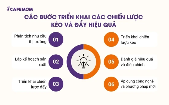 Các bước triển khai các chiến lược kéo và đẩy hiệu quả