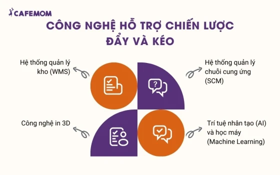 Công nghệ hỗ trợ chiến lược đẩy và kéo