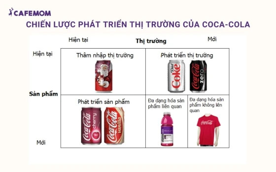 Chiến lược phát triển thị trường của Coca-Cola