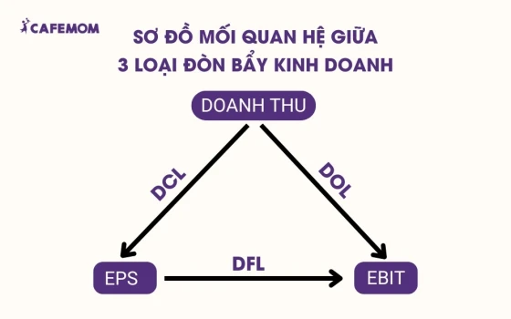 Mối quan hệ giữa 3 đòn bẩy kinh doanh