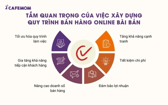 Tầm quan trọng của việc xây dựng quy trình bán hàng online bài bản khi mới bắt đầu