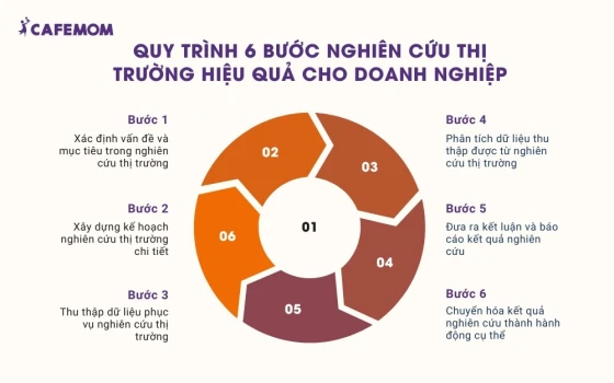 Quy trình 6 bước nghiên cứu thị trường hiệu quả cho doanh nghiệp