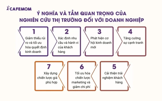 Ý nghĩa và tầm quan trọng của nghiên cứu thị trường đối với doanh nghiệp