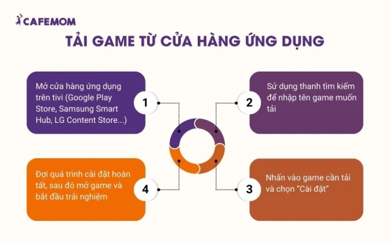 Tải game từ cửa hàng ứng dụng