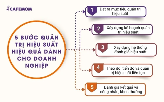 5 bước quản trị hiệu suất hiệu quả dành cho doanh nghiệp