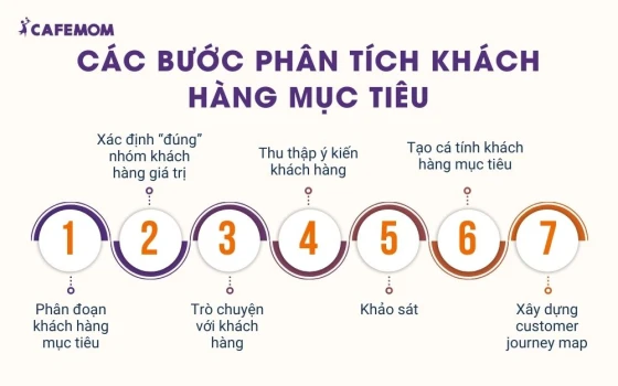 Các bước phân tích khách hàng mục tiêu