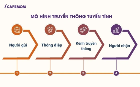 Mô hình truyền thông tuyến tính một chiều