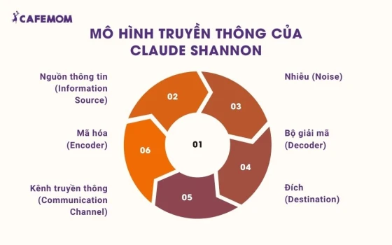 Mô hình truyền thông của Claude Shannon