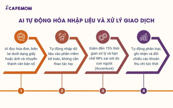 AI tự động hóa nhập liệu và xử lý giao dịch