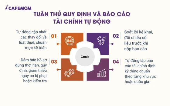Tuân thủ quy định và báo cáo tài chính tự động