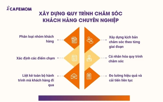 Xây dựng quy trình chăm sóc khách hàng chuyên nghiệp