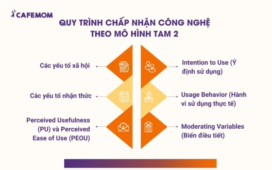 Quy trình chấp nhận công nghệ theo mô hình TAM 2