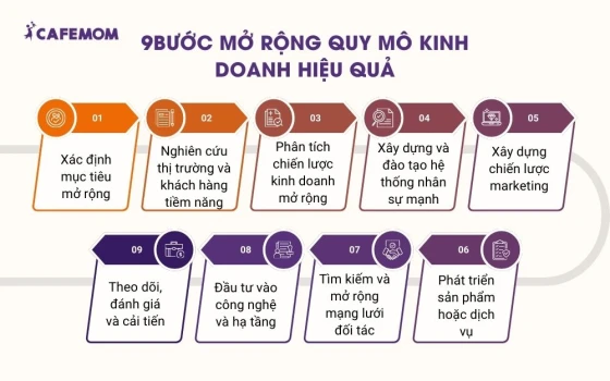 9 bước mở rộng quy mô kinh doanh hiệu quả