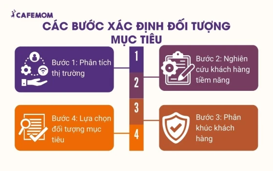 Các bước xác định đối tượng mục tiêu