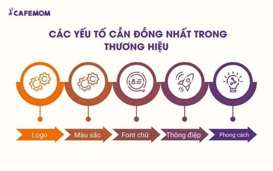 Các yếu tố cần đồng nhất trong thương hiệu