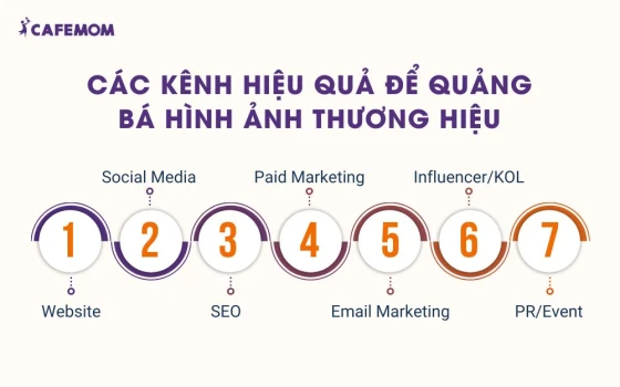 Các kênh hiệu quả để quảng bá hình ảnh thương hiệu