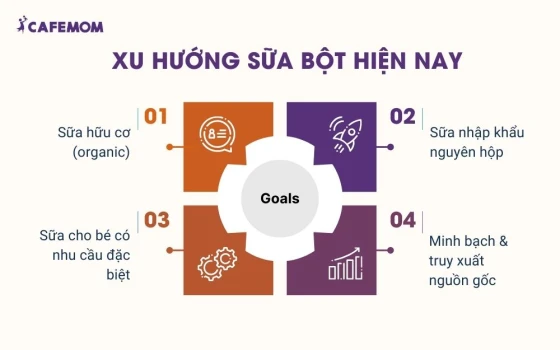 Xu hướng sữa bột hiện nay