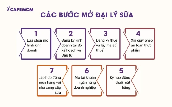Các bước mở đại lý sữa