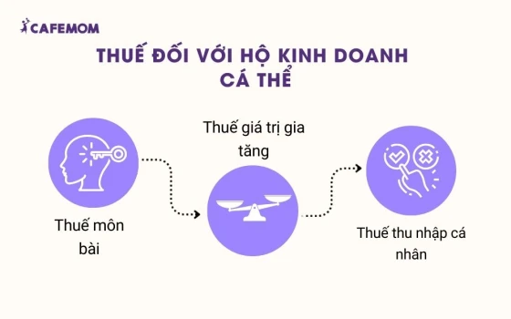 Thuế đối với hộ kinh doanh cá thể